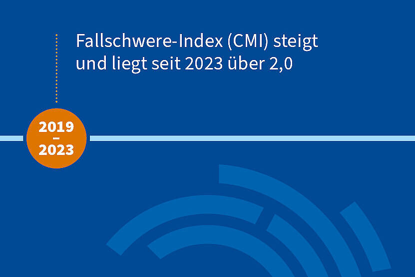2019-2023: Fallschwere-Index (CMI) steigt und liegt 2023 erstmals über 2,0